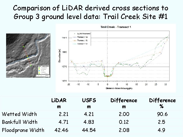 Comparison of Li. DAR derived cross sections to Group 3 ground level data: Trail
