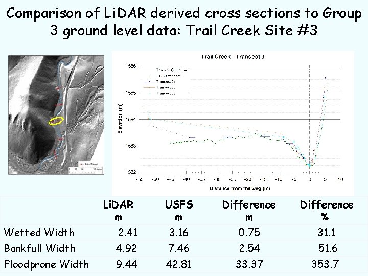 Comparison of Li. DAR derived cross sections to Group 3 ground level data: Trail