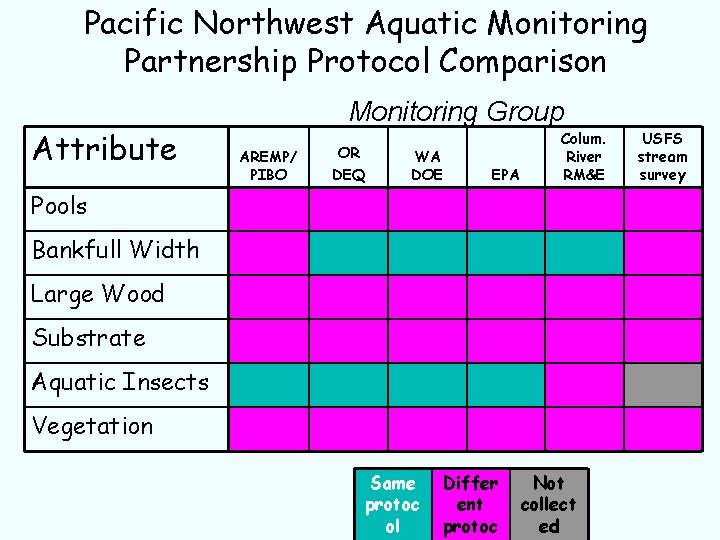 Pacific Northwest Aquatic Monitoring Partnership Protocol Comparison Attribute Monitoring Group AREMP/ PIBO OR DEQ