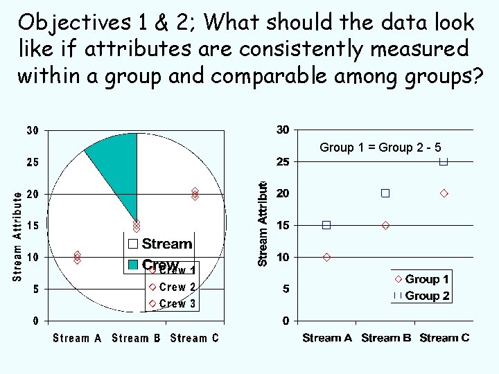 Objectives 1 & 2; What should the data look like if attributes are consistently