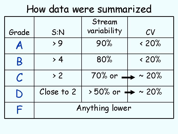 How data were summarized Grade A B C D F S: N Stream variability