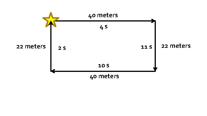 40 meters 4 s 22 meters 11 s 2 s 10 s 40 meters