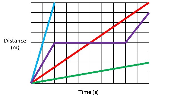 Distance (m) Time (s) 