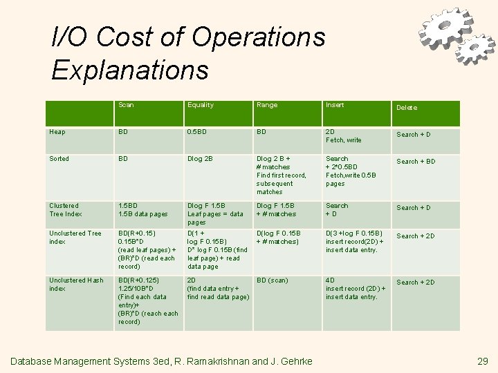 I/O Cost of Operations Explanations Scan Equality Range Insert Delete Heap BD 0. 5