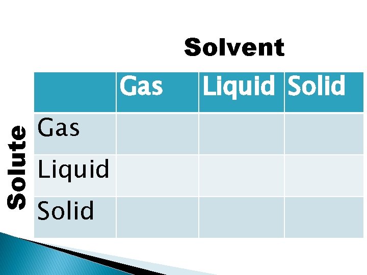 Solute Solvent Gas Liquid Solid 