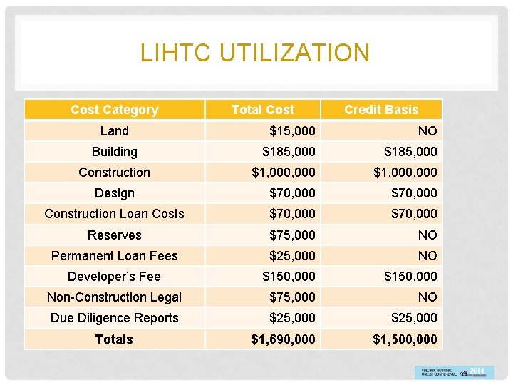 LIHTC UTILIZATION Cost Category Total Cost Credit Basis Land $15, 000 NO Building $185,
