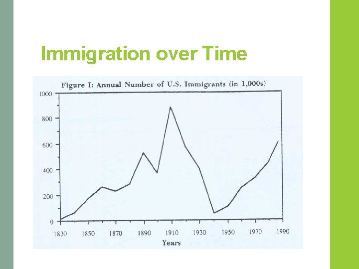 Immigration over Time 