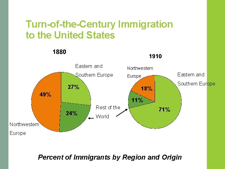 Turn-of-the-Century Immigration to the United States Eastern and Northwestern Southern Europe 27% Eastern and