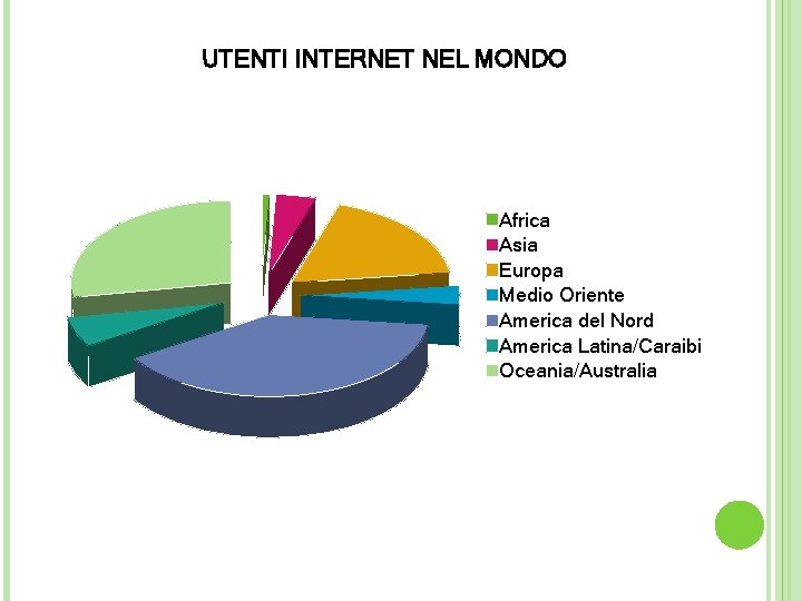 UTENTI INTERNET NEL MONDO Africa Asia Europa Medio Oriente America del Nord America Latina/Caraibi