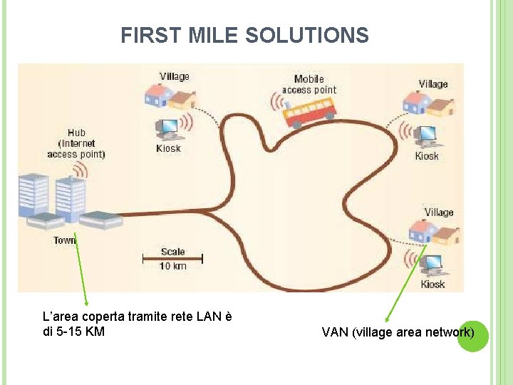FIRST MILE SOLUTIONS L’area coperta tramite rete LAN è di 5 -15 KM VAN