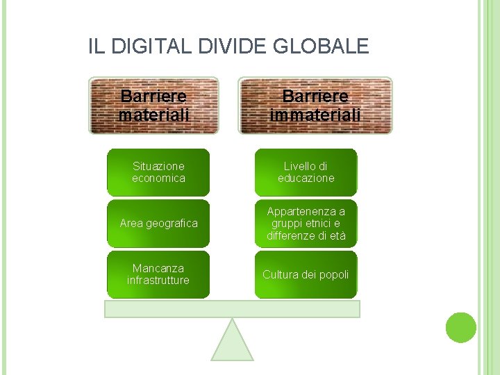 IL DIGITAL DIVIDE GLOBALE Barriere materiali Barriere immateriali Situazione economica Livello di educazione Area