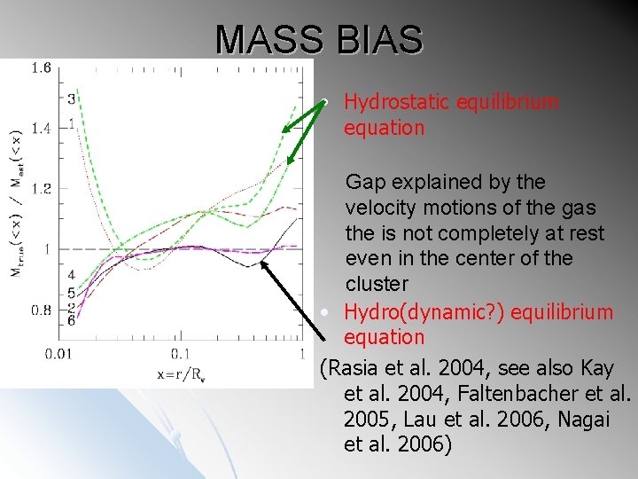 MASS BIAS • Hydrostatic equilibrium equation Gap explained by the velocity motions of the