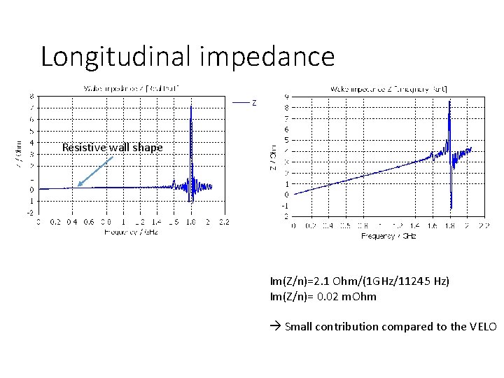 Longitudinal impedance Resistive wall shape Im(Z/n)=2. 1 Ohm/(1 GHz/11245 Hz) Im(Z/n)= 0. 02 m.