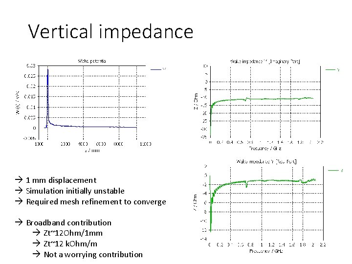 Vertical impedance 1 mm displacement Simulation initially unstable Required mesh refinement to converge Broadband