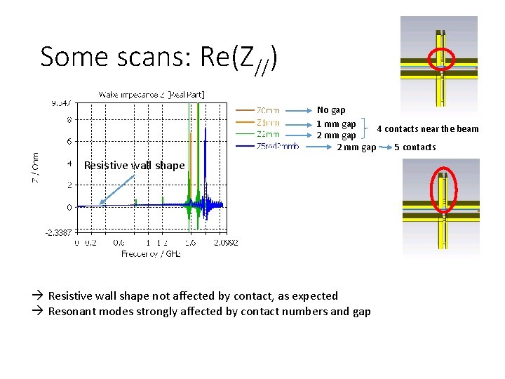 Some scans: Re(Z//) No gap 1 mm gap 4 contacts near the beam 2