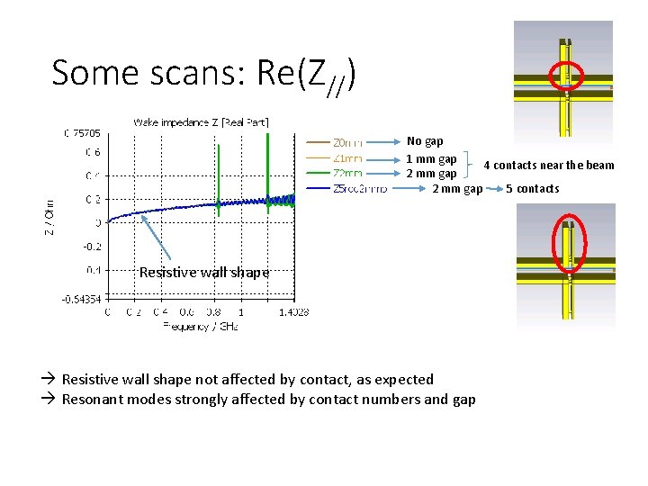 Some scans: Re(Z//) No gap 1 mm gap 4 contacts near the beam 2