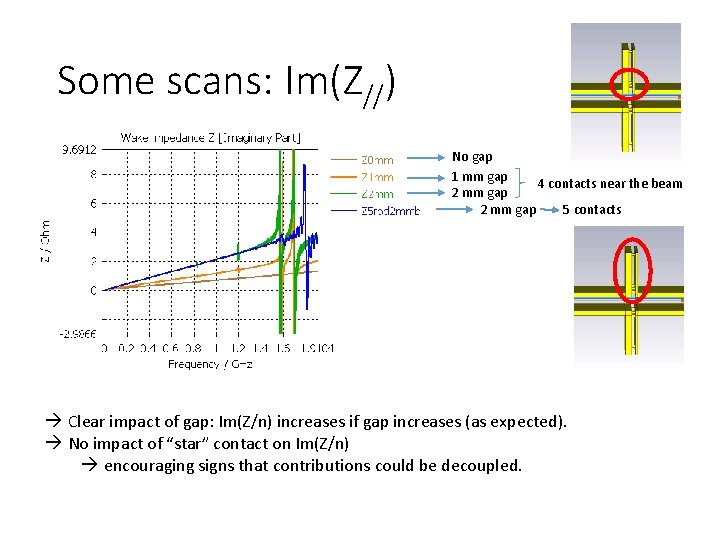 Some scans: Im(Z//) No gap 1 mm gap 4 contacts near the beam 2