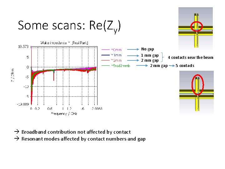 Some scans: Re(Zy) No gap 1 mm gap 4 contacts near the beam 2