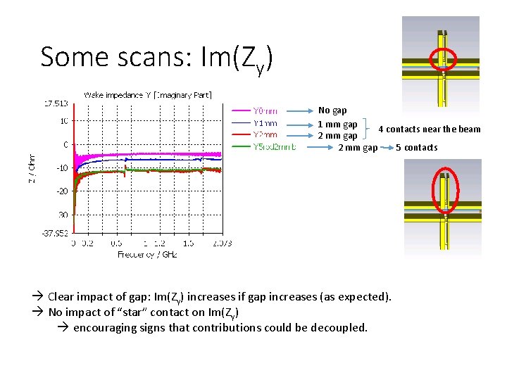 Some scans: Im(Zy) No gap 1 mm gap 4 contacts near the beam 2