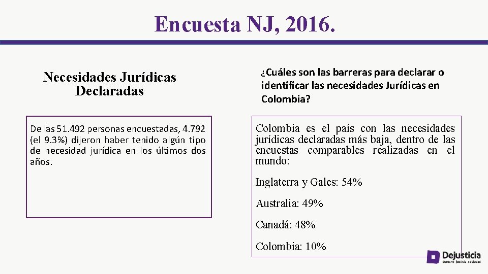 Encuesta NJ, 2016. Necesidades Jurídicas Declaradas De las 51. 492 personas encuestadas, 4. 792