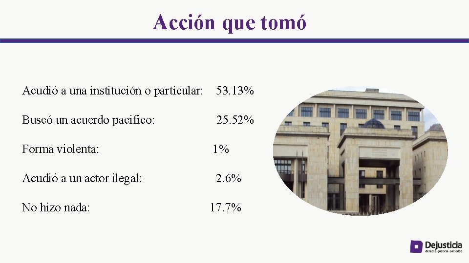 Acción que tomó Acudió a una institución o particular: 53. 13% Buscó un acuerdo