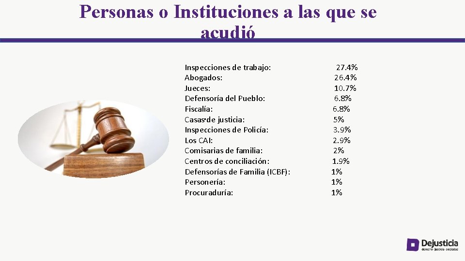 Personas o Instituciones a las que se acudió Inspecciones de trabajo: Abogados: Jueces: Defensoría