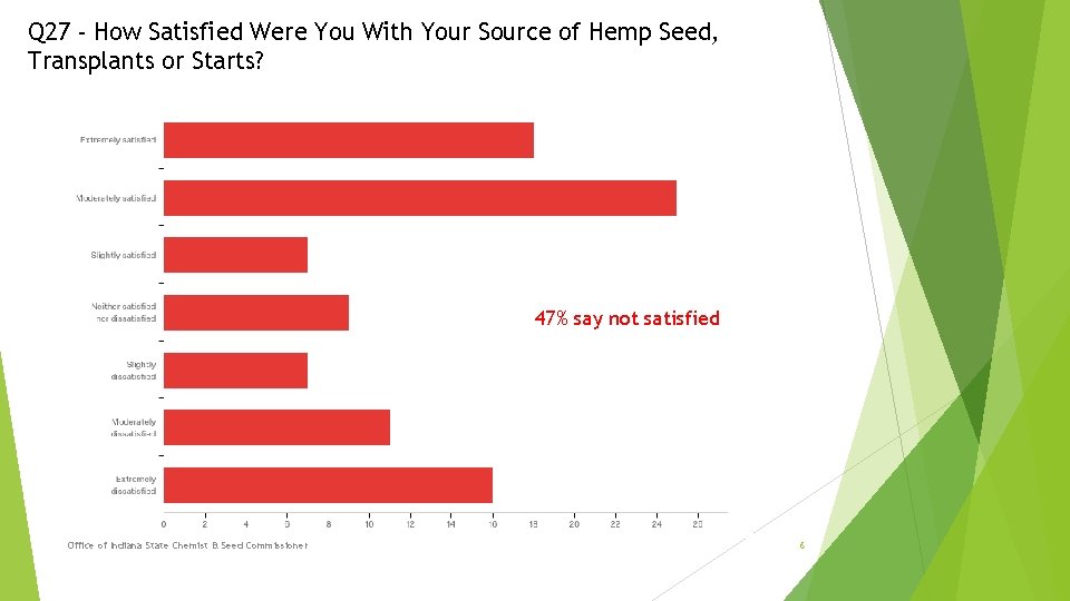 Q 27 - How Satisfied Were You With Your Source of Hemp Seed, Transplants