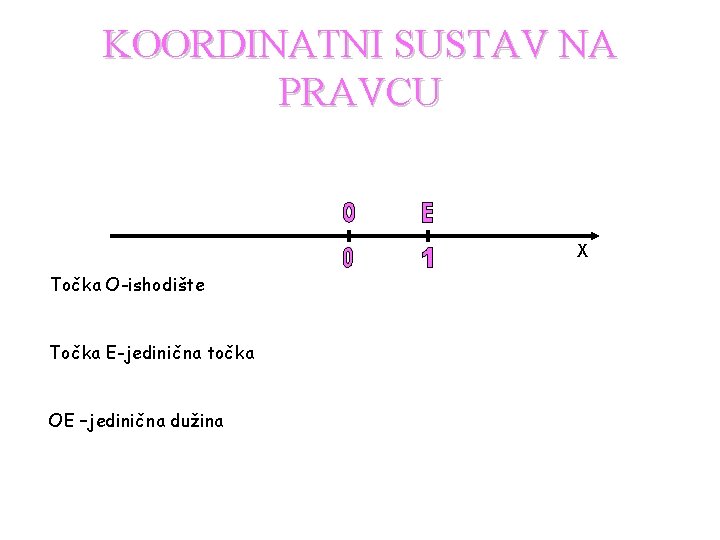 KOORDINATNI SUSTAV NA PRAVCU X Točka O-ishodište Točka E-jedinična točka OE –jedinična dužina 