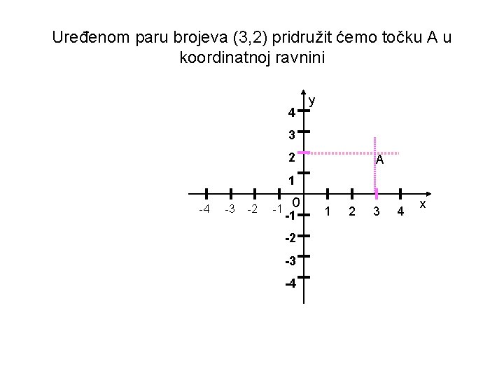 Uređenom paru brojeva (3, 2) pridružit ćemo točku A u koordinatnoj ravnini 4 y