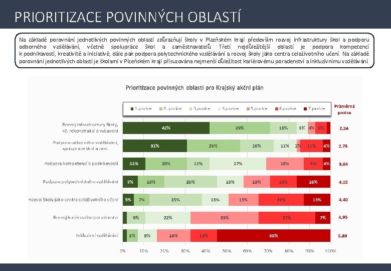 PRIORITIZACE POVINNÝCH OBLASTÍ Na základě porovnání jednotlivých povinných oblastí zdůrazňují školy v Plzeňském kraji