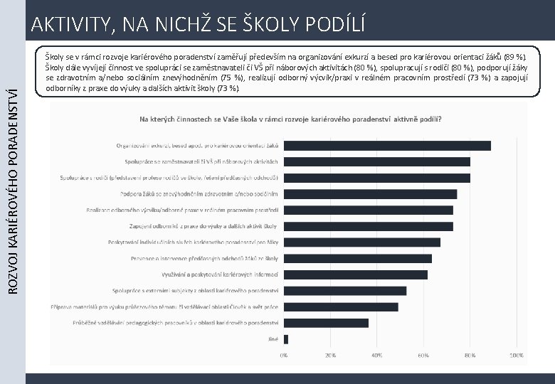 ROZVOJ KARIÉROVÉHO PORADENSTVÍ AKTIVITY, NA NICHŽ SE ŠKOLY PODÍLÍ Školy se v rámci rozvoje