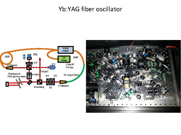 Yb: YAG fiber oscillator WDM coupler SMF Collimator Grating pair 1000 -grooves/mm PEZ LD