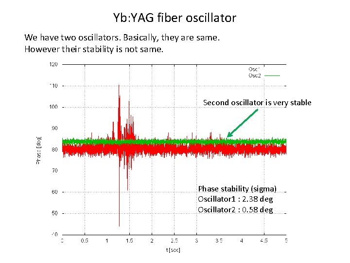 Yb: YAG fiber oscillator We have two oscillators. Basically, they are same. However their