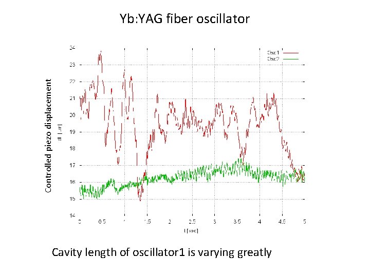 Controlled piezo displacement Yb: YAG fiber oscillator Cavity length of oscillator 1 is varying