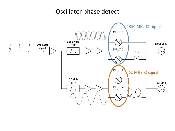 Oscillator phase detect 2856 MHz IQ signal 52 MHz IQ signal 