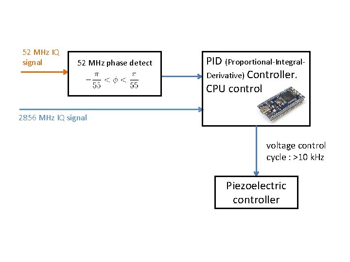 52 MHz IQ signal 52 MHz phase detect PID (Proportional-Integral. Derivative) Controller. CPU control