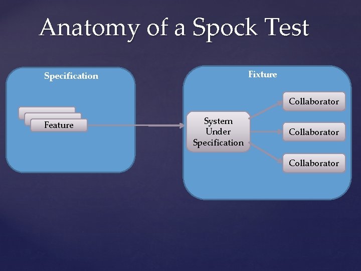 Anatomy of a Spock Test Fixture Specification Collaborator Feature System Under Specification Collaborator 