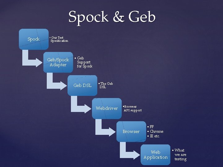Spock & Geb Spock • Our Test Specification Geb/Spock Adapter • Geb Support for