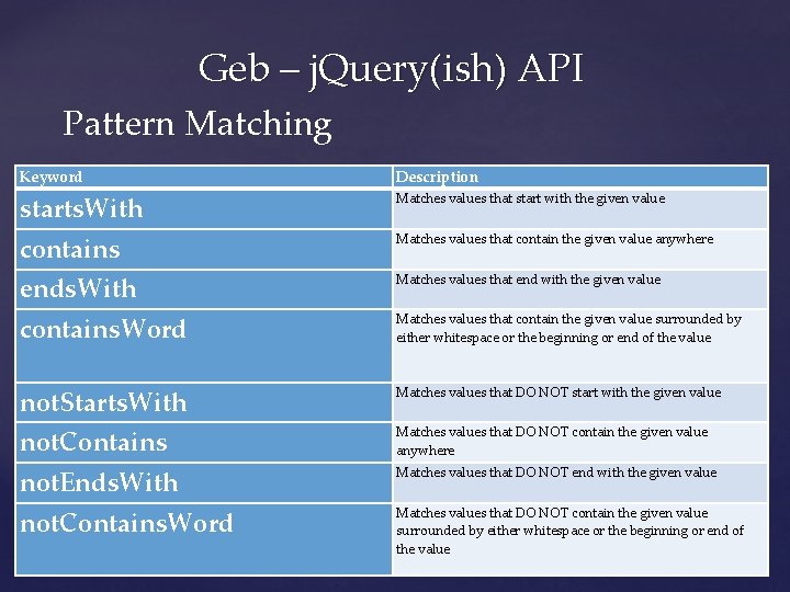 Geb – j. Query(ish) API Pattern Matching Keyword Description starts. With Matches values that