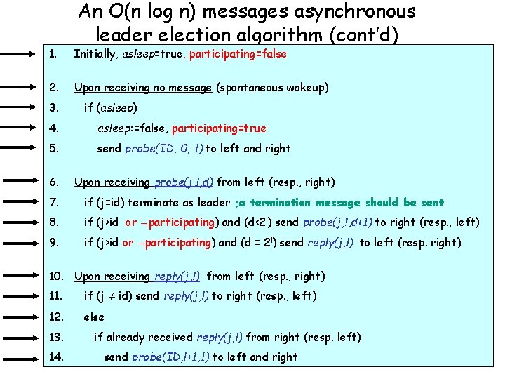 An O(n log n) messages asynchronous leader election algorithm (cont’d) 1. Initially, asleep=true, participating=false