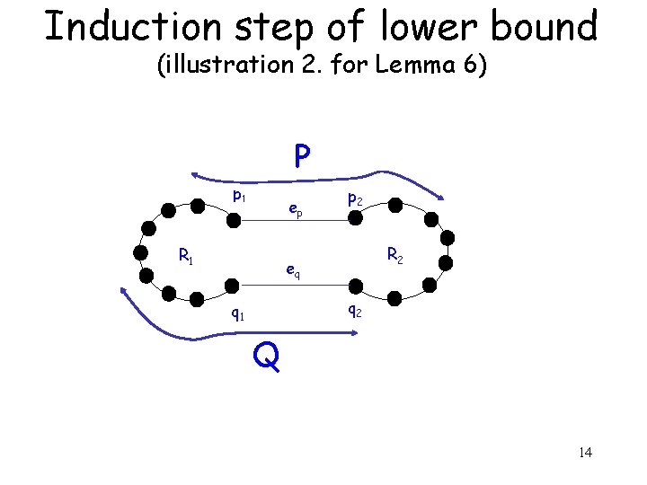 Induction step of lower bound (illustration 2. for Lemma 6) P p 1 ep
