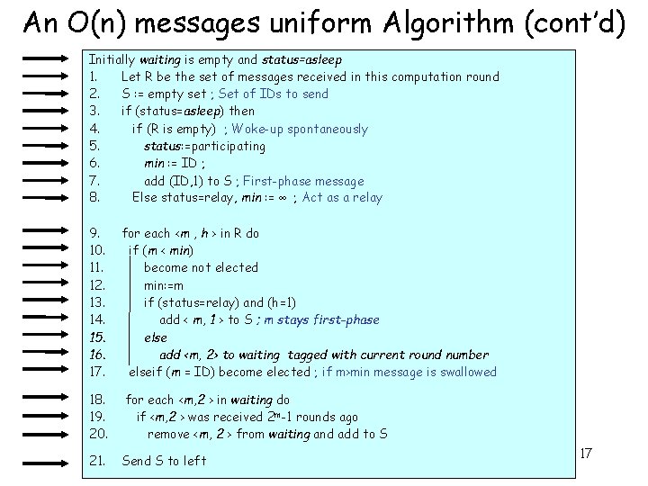An O(n) messages uniform Algorithm (cont’d) Initially waiting is empty and status=asleep 1. Let