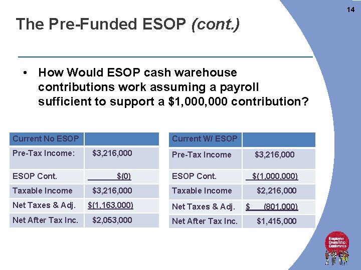 14 The Pre-Funded ESOP (cont. ) • How Would ESOP cash warehouse contributions work 14 The Pre-Funded ESOP (cont. ) • How Would ESOP cash warehouse contributions work
