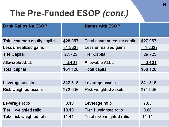 16 The Pre-Funded ESOP (cont. ) Bank Ratios No ESOP Ratios with ESOP Total 16 The Pre-Funded ESOP (cont. ) Bank Ratios No ESOP Ratios with ESOP Total