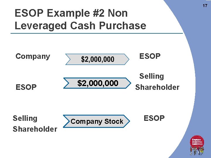 ESOP Example #2 Non Leveraged Cash Purchase Company ESOP Selling Shareholder ESOP $2, 000 ESOP Example #2 Non Leveraged Cash Purchase Company ESOP Selling Shareholder ESOP $2, 000