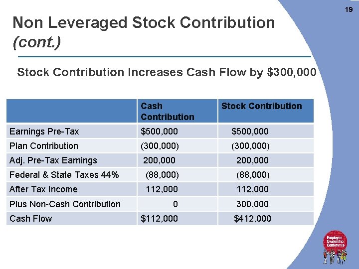 19 Non Leveraged Stock Contribution (cont. ) Stock Contribution Increases Cash Flow by $300, 19 Non Leveraged Stock Contribution (cont. ) Stock Contribution Increases Cash Flow by $300,