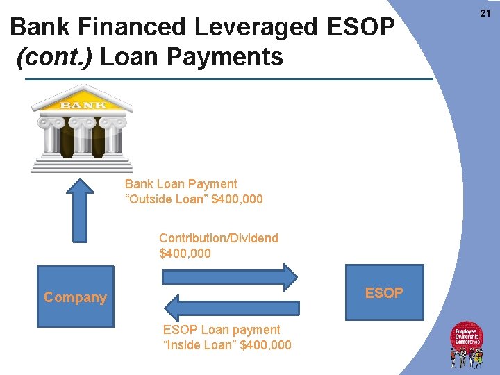 Bank Financed Leveraged ESOP (cont. ) Loan Payments Bank Loan Payment “Outside Loan” $400, Bank Financed Leveraged ESOP (cont. ) Loan Payments Bank Loan Payment “Outside Loan” $400,