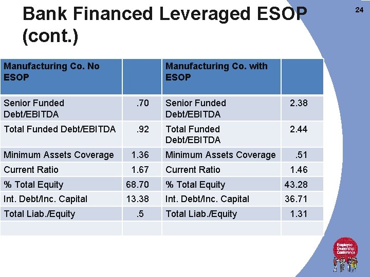 Bank Financed Leveraged ESOP (cont. ) Manufacturing Co. No ESOP Manufacturing Co. with ESOP Bank Financed Leveraged ESOP (cont. ) Manufacturing Co. No ESOP Manufacturing Co. with ESOP