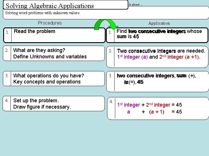 Solving Algebraic Applications Is about … Solving word problems with unknown values. Procedures Application