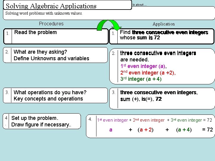 Solving Algebraic Applications Is about … Solving word problems with unknown values. Procedures Application